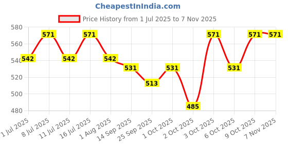 flipkart.com saf 5 L Water Trough saf Price History Graph from 1 Jul 2025 to 6 Nov 2025