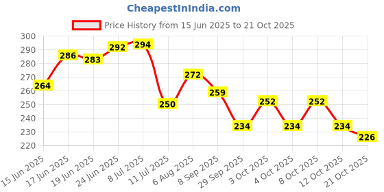 flipkart.com fab ellite 5 L White Laundry Bag fab ellite Price History Graph from 15 Jun 2025 to 21 Oct 2025