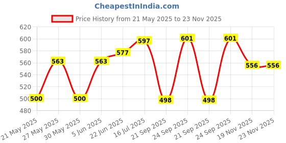 flipkart.com poowerest 5 Layer Awesome box Print Carbon Steel Collapsible Wardrobe poowerest Price History Graph from 21 May 2025 to 23 Nov 2025