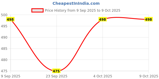 flipkart.com flipkart perfect homes studio 5 Layer Awesome box Print PP Collapsible Wardrobe flipkart perfect homes studio Price History Graph from 9 Sep 2025 to 9 Oct 2025