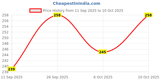 flipkart.com jdssales 5-Layer Baby Milk Powder Dispenser - Portable Formula Container - plastic jdssales Price History Graph from 11 Sep 2025 to 10 Oct 2025