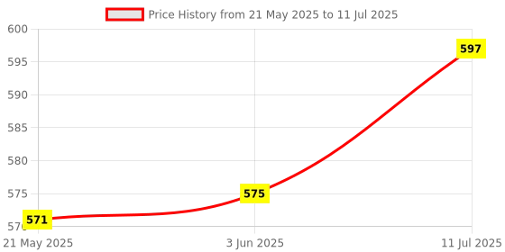 flipkart.com zofiy 5 Layer Baby Paw Print PP Collapsible Wardrobe zofiy Price History Graph from 21 May 2025 to 11 Jul 2025