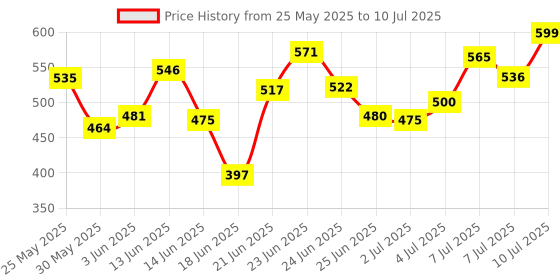 flipkart.com flipkart perfect homes studio 5 Layer Baby Paw Print PP Collapsible Wardrobe flipkart perfect homes studio Price History Graph from 25 May 2025 to 10 Jul 2025