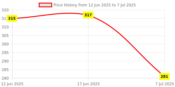 flipkart.com bhvmey 5 layer ball drop and roll swirling bhvmey Price History Graph from 12 Jun 2025 to 7 Jul 2025