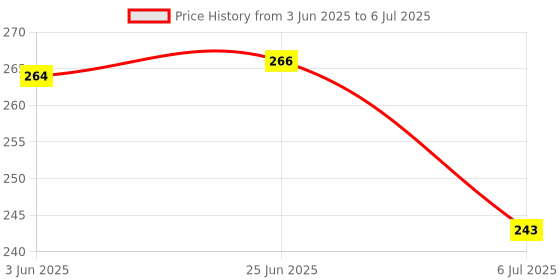 flipkart.com dorytoys 5 layer ball drop and roll swirling dorytoys Price History Graph from 3 Jun 2025 to 6 Jul 2025