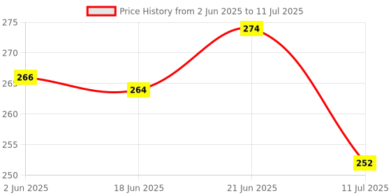 flipkart.com bhvmey 5 layer ball drop and roll swirling tower bhvmey Price History Graph from 2 Jun 2025 to 11 Jul 2025
