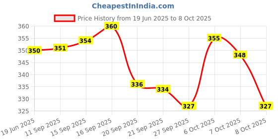 flipkart.com dherik tradworld 5 layer ball drop and roll swirling tower for baby dherik tradworld Price History Graph from 19 Jun 2025 to 8 Oct 2025