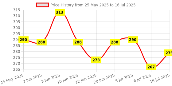 flipkart.com amtiq 5 Layer Ball Drop and roll Swirling Tower for Baby and Toddler Toys amtiq Price History Graph from 25 May 2025 to 16 Jul 2025