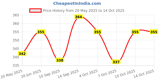 flipkart.com lipsa 5 Layer Ball Drop and Roll Swirling Tower for Baby and Toddlers lipsa Price History Graph from 20 May 2025 to 14 Oct 2025