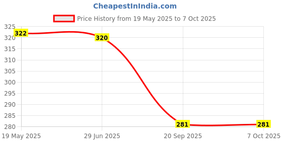 flipkart.com countrylink 5 Layer Ball Drop & Roll Swirling Tower for Baby & Toddlers, Educational Toy countrylink Price History Graph from 19 May 2025 to 7 Oct 2025