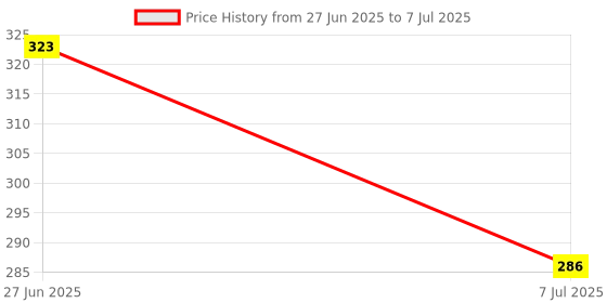 flipkart.com countrylink 5 layer ball drop and roll swirling tower for baby Roll Ball Toy,multicolour,1 countrylink Price History Graph from 27 Jun 2025 to 7 Jul 2025