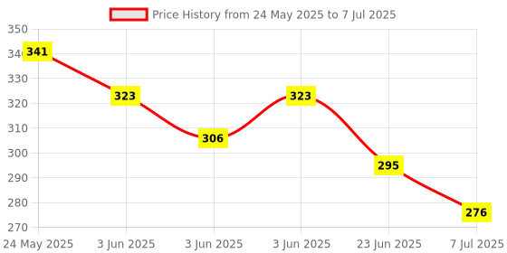 flipkart.com little funky 5 layer ball drop and roll swirling tower for toddler development educational little funky Price History Graph from 24 May 2025 to 7 Jul 2025