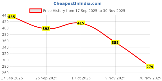 flipkart.com heron 5 Layer Ball Drop Roll Swirling Tower Baby Toddler Development Educational Toys heron Price History Graph from 17 Sep 2025 to 30 Nov 2025