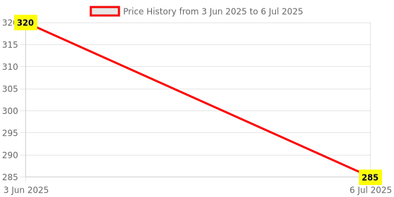 flipkart.com countrylink 5 Layer Ball Drop Toddler, Learning & Developmental ,Activity & Educational Toy countrylink Price History Graph from 3 Jun 2025 to 6 Jul 2025