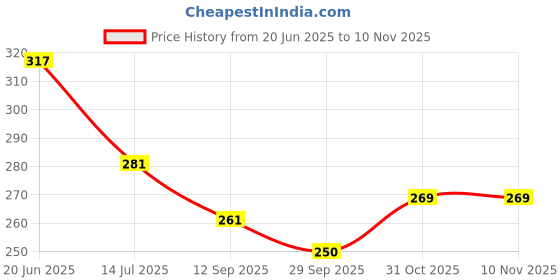 flipkart.com bhvmey 5 layer ball drop toys for baby bhvmey Price History Graph from 20 Jun 2025 to 9 Nov 2025