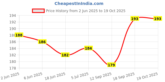 flipkart.com meeowmee 5 Layer bamboo charcoal Inserts Liners Natures Cloth Diaper Liner meeowmee Price History Graph from 2 Jun 2025 to 15 Oct 2025