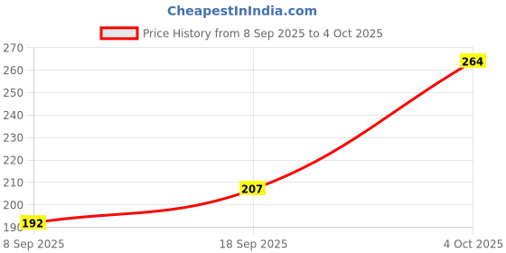 flipkart.com meeowmee 5 Layer bamboo charcoal Inserts Liners Natures Cloth Diaper Liner meeowmee Price History Graph from 8 Sep 2025 to 4 Oct 2025