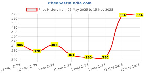 flipkart.com bembika 5 Layer Bamboo Charcoal Inserts Liners Natures Cloth Diaper Liner, Wetfree Reusable Washable Cotton Diaper Nappy Inserts for Baby Cloth Diapers (Pack of 3) bembika Price History Graph from 23 May 2025 to 15 Nov 2025