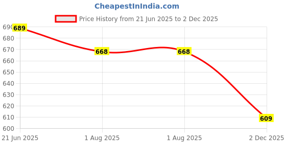 flipkart.com bembika 5 Layer Bamboo Charcoal Inserts Liners Natures Cloth Diaper Liner, Wetfree Reusable Washable Cotton Diaper Nappy Inserts for Baby Cloth Diapers (Set of 5) bembika Price History Graph from 21 Jun 2025 to 2 Dec 2025