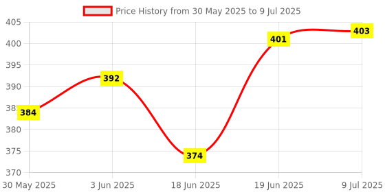 flipkart.com bouncing bliss 5 Layer bamboo charcoal Inserts Liners - New Born-pack of 10 bouncing bliss Price History Graph from 30 May 2025 to 9 Jul 2025