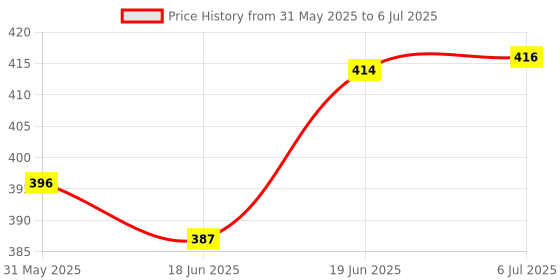 flipkart.com bouncing bliss 5 Layer bamboo charcoal Inserts Liners - New Born-pack of 12 bouncing bliss Price History Graph from 31 May 2025 to 6 Jul 2025