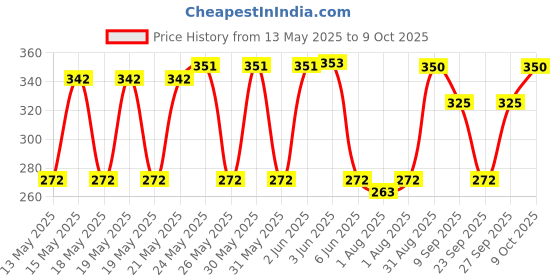 flipkart.com bouncing bliss 5 Layer bamboo charcoal Inserts Liners - New Born-pack of 5 bouncing bliss Price History Graph from 13 May 2025 to 9 Oct 2025