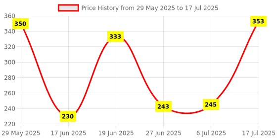 flipkart.com bouncing bliss 5 Layer bamboo charcoal Inserts Liners - New Born-pack of 6 bouncing bliss Price History Graph from 29 May 2025 to 6 Jul 2025