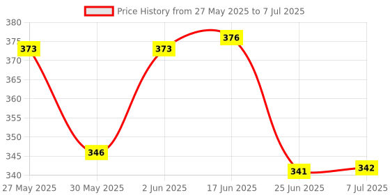 flipkart.com bembika 5 Layer Bamboo Charcoal Inserts with Gussets Liners Natures Cloth Diaper Liner, Wetfree Reusable Washable Cotton Diaper Nappy Inserts for Baby Cloth Diapers (Set of 2) bembika Price History Graph from 27 May 2025 to 7 Jul 2025