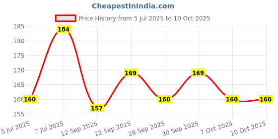 flipkart.com diptchy enterprises 5 Layer Bamboo Charcoal Wetfree Reusable Washable Cotton Diaper Nappy Inserts diptchy enterprises Price History Graph from 5 Jul 2025 to 10 Oct 2025