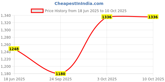 flipkart.com bembika 5 Layer Bamboo Terry Inserts with Gussets Liners Natures Cloth Diaper Liner, Wetfree Reusable Washable Cotton Diaper Nappy Inserts for Baby Cloth Diapers (Set of 7) bembika Price History Graph from 18 Jun 2025 to 9 Oct 2025