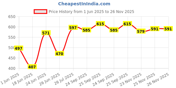 flipkart.com opal 5 Layer Before Christmas Print PP Collapsible Wardrobe opal Price History Graph from 1 Jun 2025 to 26 Nov 2025