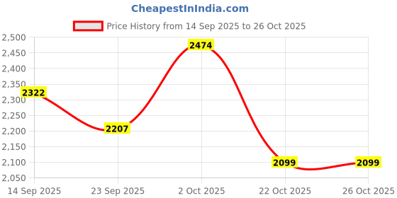 flipkart.com vr 5 Layer Black Round Kitchen Trolley Iron Kitchen Trolley vr Price History Graph from 14 Sep 2025 to 26 Oct 2025