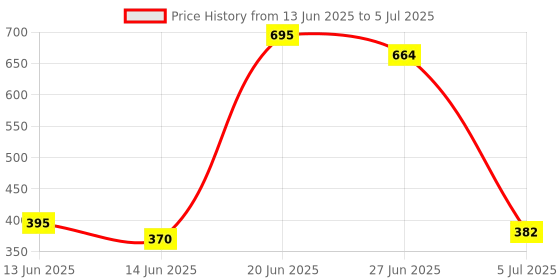 flipkart.com demark 5 Layer Book Shelf for Home Multipurpose Storage Organizer Plastic Stand Plastic Open Book Shelf demark Price History Graph from 13 Jun 2025 to 5 Jul 2025