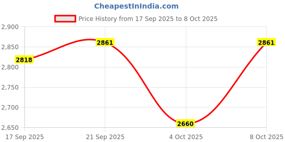 flipkart.com veto 5 Layer Braided Hose With Korean Technology in 10 MM ID With 50 Mtr Length Hose Pipe veto Price History Graph from 17 Sep 2025 to 8 Oct 2025