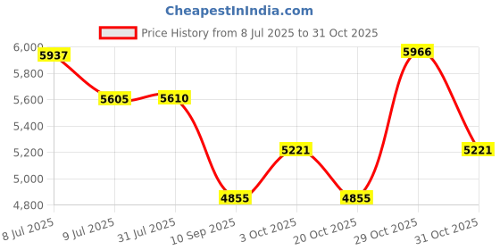 flipkart.com veto 5 Layer Braided Korean Technology Hose in 8.5 MM ID 100 Mtr Length Hose Pipe veto Price History Graph from 8 Jul 2025 to 31 Oct 2025