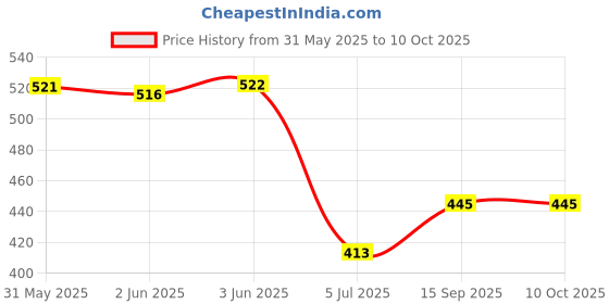 flipkart.com viknort 5-Layer Carbon Steel Metal Open Book Shelf viknort Price History Graph from 31 May 2025 to 10 Oct 2025