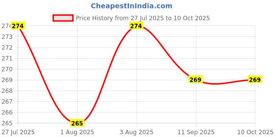 flipkart.com smilykid 5 Layer Cotton Microfiber Insert Liner Reusable Washable Cotton Diaper Nappy In smilykid Price History Graph from 27 Jul 2025 to 8 Oct 2025