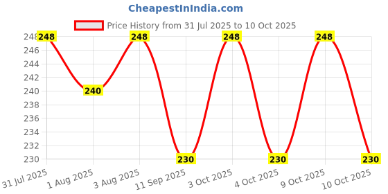 flipkart.com kidoooz 5 Layer Cotton Reusable and Washable Cloth Diaper Inserts Nappies for Baby kidoooz Price History Graph from 31 Jul 2025 to 9 Oct 2025