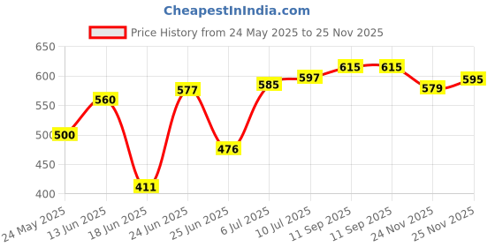 flipkart.com opal 5 Layer Curtsins Print PP Collapsible Wardrobe opal Price History Graph from 24 May 2025 to 25 Nov 2025