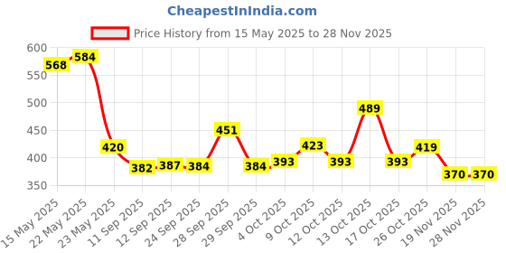flipkart.com blessing shine 5 layer electric gold LED diya deepak light for diwali home temple decorative Plastic (Pack of 2) Table Diya blessing shine Price History Graph from 15 May 2025 to 26 Nov 2025