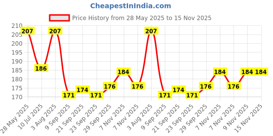 flipkart.com latriciay 5-Layer Faucet Water Filter with Lock Clip Water Purifier Tap for Home & Office Faucet Nozzle latriciay Price History Graph from 28 May 2025 to 15 Nov 2025
