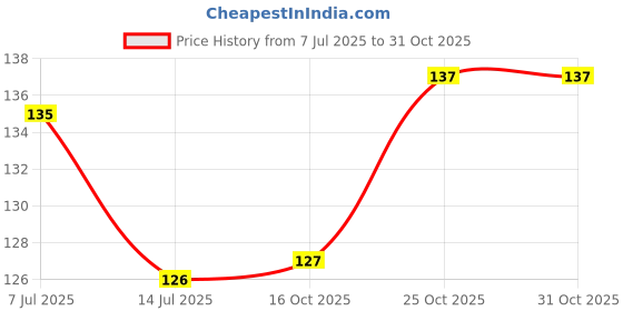 flipkart.com flaner 5 Layer Filtration Activated Carbon Water Filter for Kitchen and Bathroom Faucet Mount flaner Price History Graph from 7 Jul 2025 to 31 Oct 2025