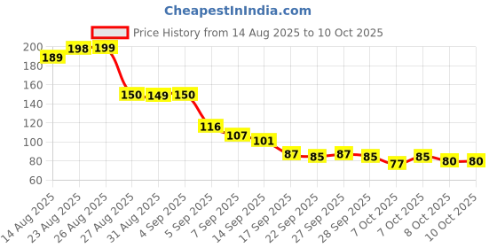 flipkart.com simestich 5 Layer Filtration Activated Carbon Water Filter for Kitchen and Bathroom Tap Mount Water Filter simestich Price History Graph from 14 Aug 2025 to 10 Oct 2025