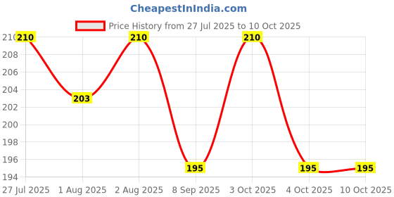 flipkart.com swito mart 5 LAYER HIGH-QUALITY WASHABLE REUSABLE MICROFIBER NAPPY LINER INSERTS PACK OF 8 swito mart Price History Graph from 27 Jul 2025 to 10 Oct 2025