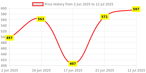 flipkart.com opal 5 Layer House Tree Pink Print PP Collapsible Wardrobe opal Price History Graph from 2 Jun 2025 to 12 Jul 2025