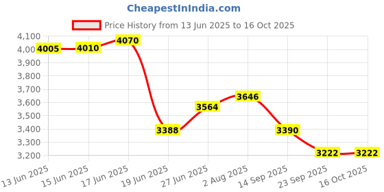 flipkart.com kinfolk 5 Layer Kitchen Round Rotating Trolley, Fruit & Vegetable Storage Rack Carbon Steel Kitchen Trolley kinfolk Price History Graph from 13 Jun 2025 to 16 Oct 2025