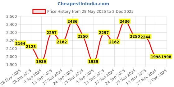flipkart.com vr 5 Layer Kitchen Trolley Storage Rack Square Design Fruits & Vegetable Basket Iron Kitchen Trolley vr Price History Graph from 28 May 2025 to 1 Dec 2025