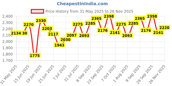 flipkart.com vr 5 Layer Kitchen Trolley Storage Rack Square Design Fruits & Vegetable Basket Iron Kitchen Trolley vr Price History Graph from 31 May 2025 to 26 Nov 2025