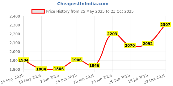 flipkart.com flipkart smartbuy 5 Layer Kitchen Trolley Storage Rack Square Design Fruits & Vegetable Basket Iron Kitchen Trolley flipkart smartbuy Price History Graph from 25 May 2025 to 23 Oct 2025