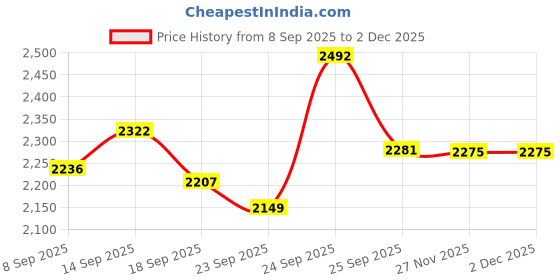 flipkart.com vr 5 Layer Kitchen Trolley Storage Rack Square Design Fruits & Vegetable Basket Iron Kitchen Trolley vr Price History Graph from 8 Sep 2025 to 30 Nov 2025